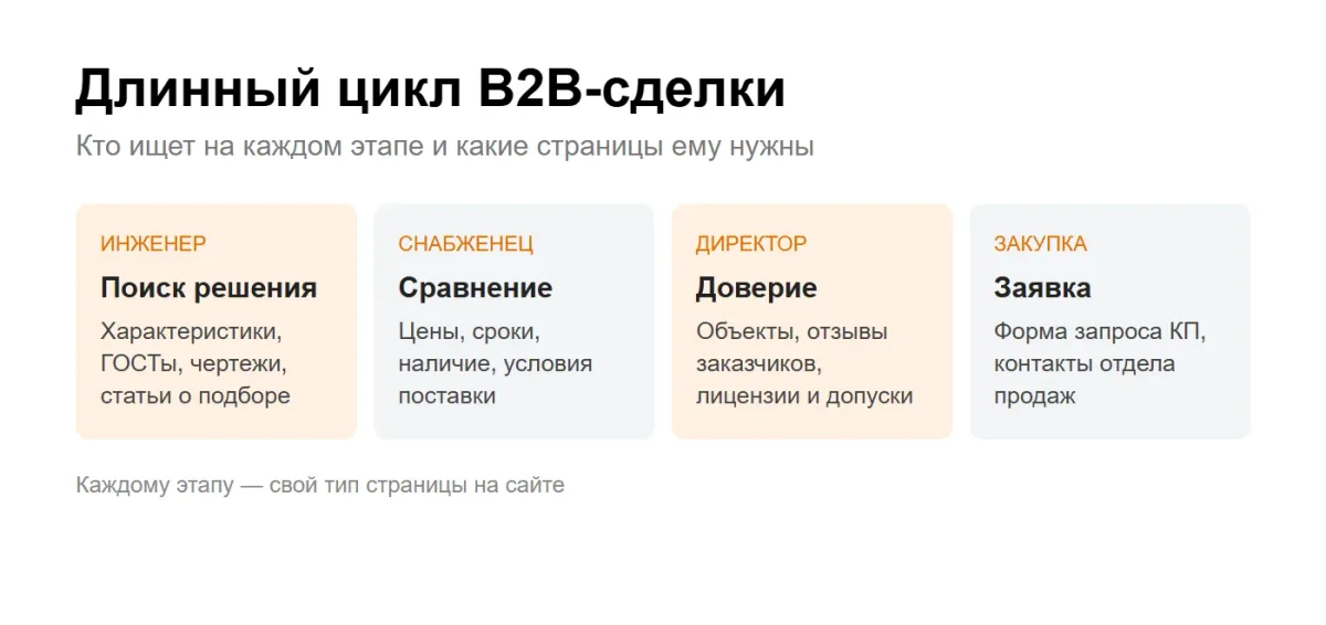 инфографика: длинный цикл B2B-сделки — какие страницы нужны на каждом этапе