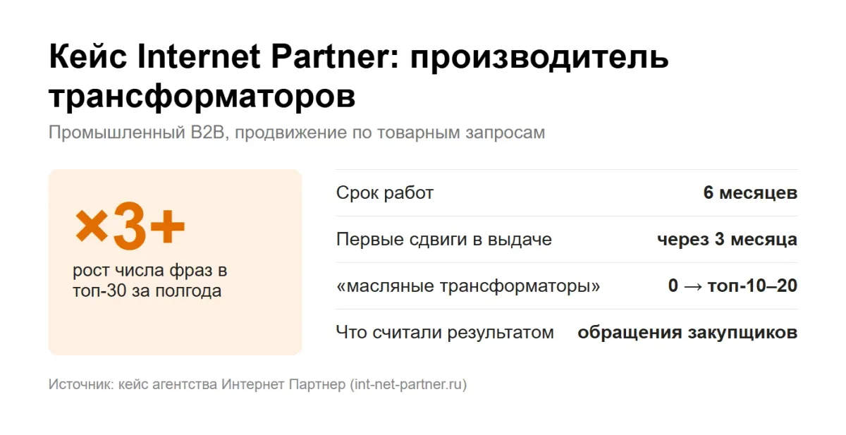 инфографика: кейс Internet Partner, производитель трансформаторов — рост фраз в топ-30 больше чем в 3 раза за 6 месяцев